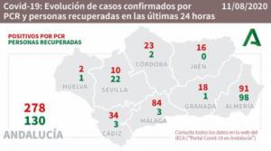 Almería duplica el número de contagios de ayer y sigue creciendo en hospitalizados