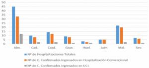 Con 76 nuevos positivos en #COVID19 Almería no mejora