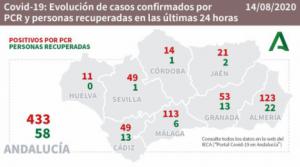 123 contagios nuevos en Almería por #COVID19 y el 48% del total andaluz de ingresados en UCI