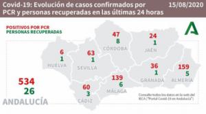 Con 159 positivos en #COVID19 Almería vuelve a batir su récord