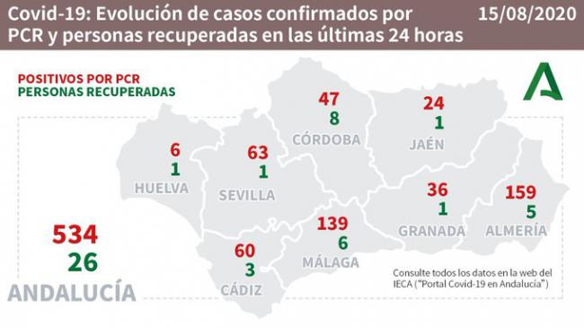 Con 159 positivos en #COVID19 Almería vuelve a batir su récord