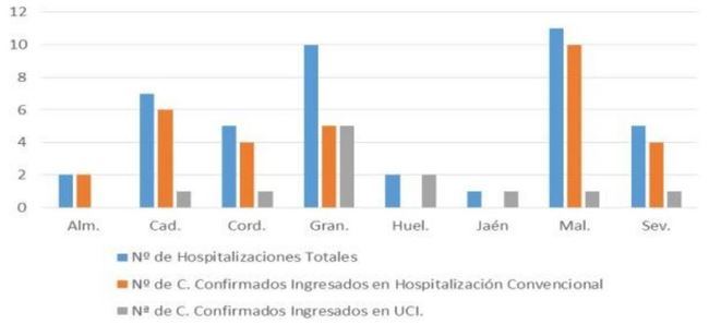 Almería mantiene 2 hospitalizados por #COVID19 y cero contagios nuevos