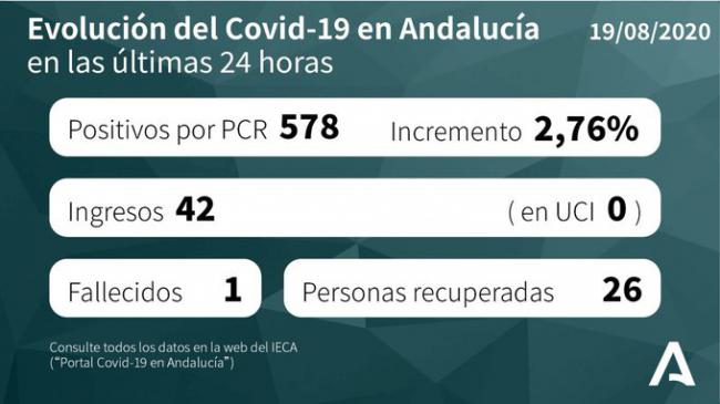 Almería es la que suma más contagios (123), más hospitalizados (13) y el único muerto por #COVID19 en Andalucía