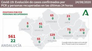 Almería vive otro día negro de #COVID19: 172 contagios, 72 hospitalizados, un muerto y ningún curado