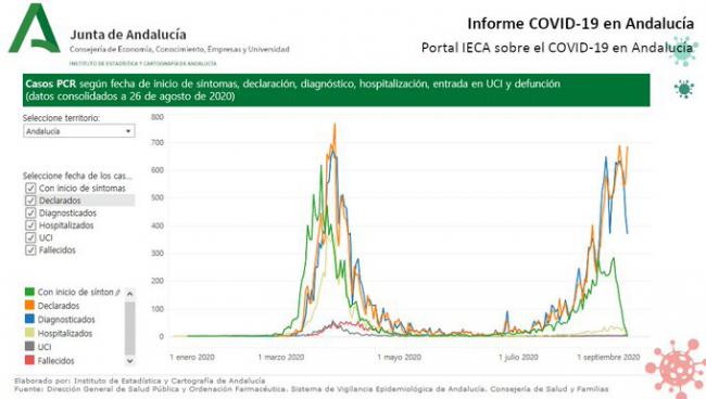 124 contagios de #COVID19 en Almería y otro fallecido en la residencia del Zapillo