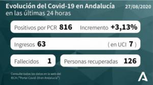 19 ingresos más en los hospitales de Almería , 121 casos nuevos de #COVID19 y dos brotes más