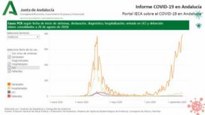 Almería se aproxima a los 100 hospitalizados por #COVID19 y suma 2 fallecidos y 160 contagios