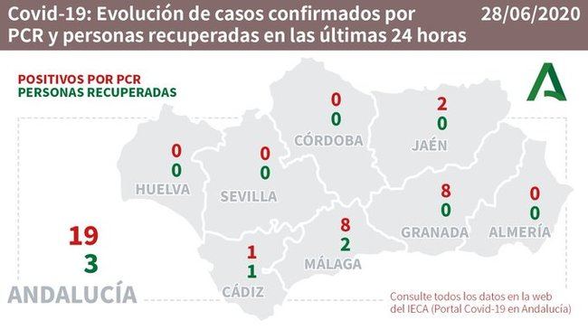 Se mantiene bajo contro el brote de #COVID19 de Almería con 4 casos