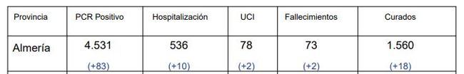 Los brotes de #COVID19 en residencias de Almería reportan 143 contagios y 5 fallecidos