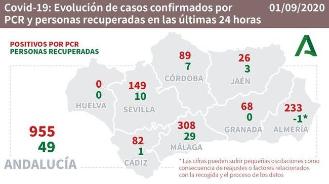 234 contagios y 4 muertos en Almería por #COVID19