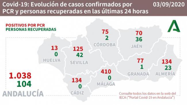 Almería registra otro fallecido por #COVID19, y 134 nuevos contagios en seis brotes