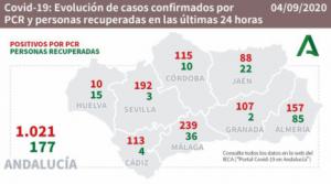 Otros 2 fallecidos por #COVID19 en Almería que suma 154 nuevos contagios