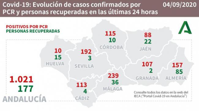 Otros 2 fallecidos por #COVID19 en Almería que suma 154 nuevos contagios