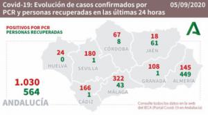 Almería computa 449 curados de #COVID19 en 24 horas pero suma 145 contagios y otro muerto