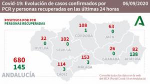 Almería tiene 2 nuevos fallecidos por #COVID19, pero suma 138 curados mientras bajan los hospitalizados