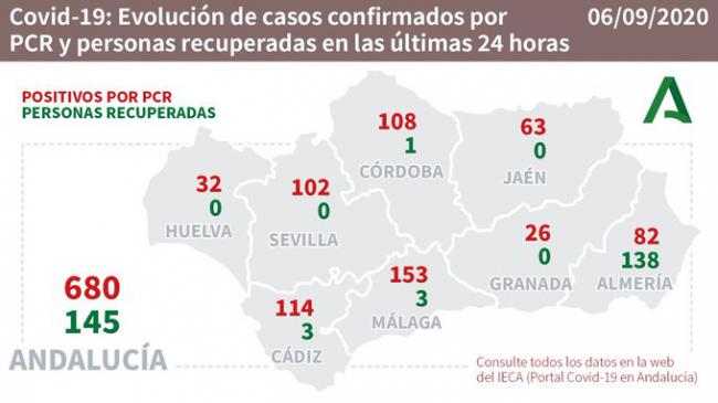 Almería tiene 2 nuevos fallecidos por #COVID19, pero suma 138 curados mientras bajan los hospitalizados