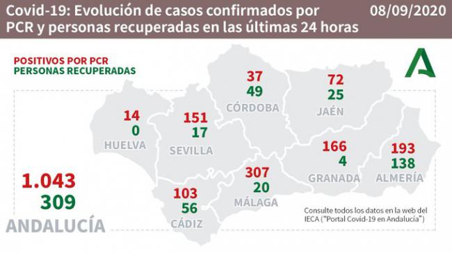 Casi 200 contagios y otro fallecido por #COVID19 en Almería