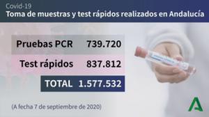 3 fallecidos por #COVID19 en residencias de Almería donde los curados doblan los contagios