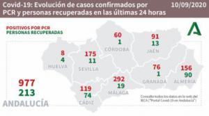 3 fallecidos por #COVID19 en Almería que suma 156 contagios y 90 curaciones