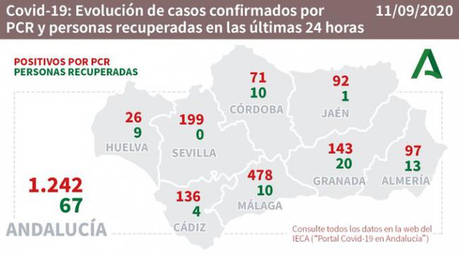 Otro fallecido por #COVID19 en la residencia de El Zapillo pero baja la presión hospitalaria