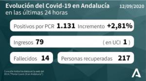 Tercer fallecido en la residencia de Terque y 161 contagios pero la presión hospitalaria se reduce