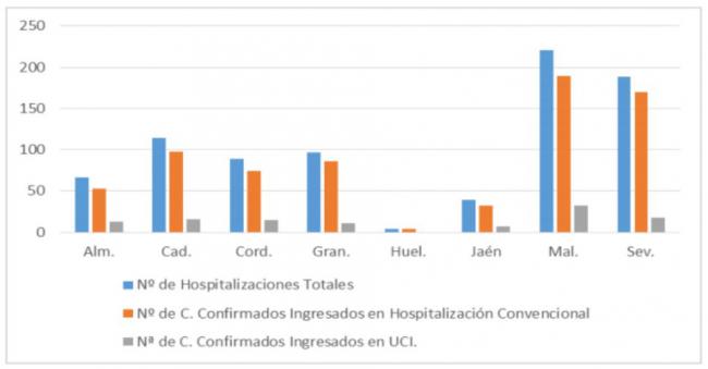 55 contagios por #COVID19 en Almería, y no hay fallecidos ni más hospitalizados