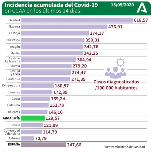 125 positivos por #COVID19 en Almería y otro fallecido