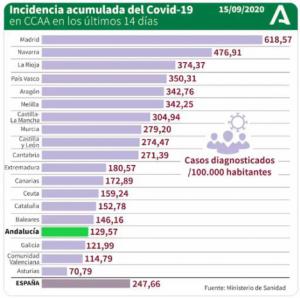 125 positivos por #COVID19 en Almería y otro fallecido