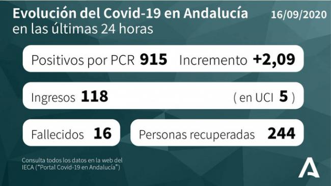 Un fallecido, 49 contagios y 129 curaciones de #COVID19 en Almería