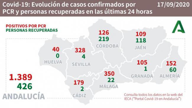 #COVID19: 4 muertos, 2 nuevos brotes y 152 contagios en Almería