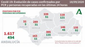 3 fallecidos por #COVID19 en Almería con 135 contagios pero se reducen los hospitalizados