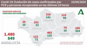 354 curados y 2 fallecidos es el balance del #COVID19 en Almería