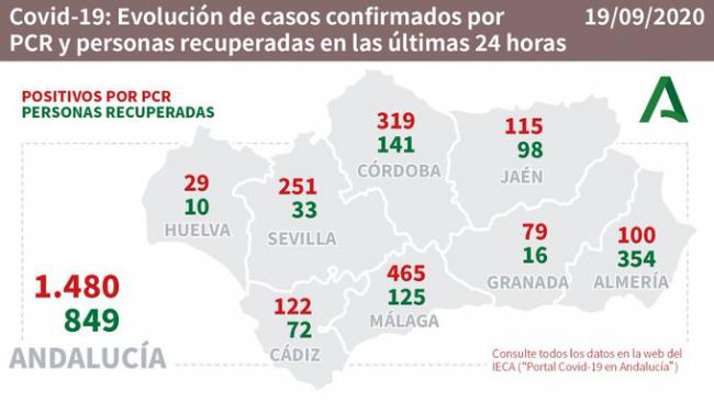 354 curados y 2 fallecidos es el balance del #COVID19 en Almería