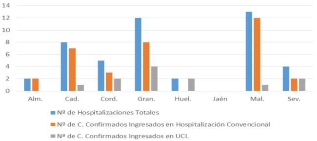 Un nuevo contagio de #COVID19 en Almería que solo mantiene dos hospitalizados