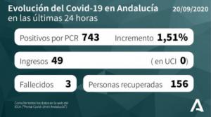 Sigue bajando la presión hospitalaria del #COVID19 en Almería pero hay otro fallecido