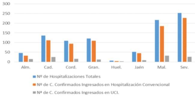 En Almería se cuenta otro fallecido y 90 contagios por #COVID19 aunque sigue bajando la presión hospitalaria