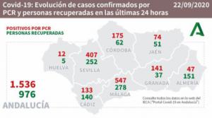 Un fallecido y 47 contagios por #COVID19 en Almería que suma 151 curados