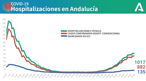 Almería mejora con 107 curaciones y 90 contagios de #COVID19