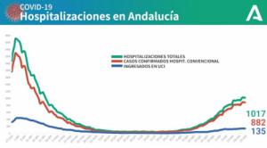 Almería mejora con 107 curaciones y 90 contagios de #COVID19