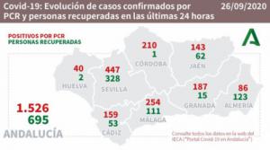 Almería suma otros dos fallecidos por #COVID19 pero registra 123 curados y 89 contagios