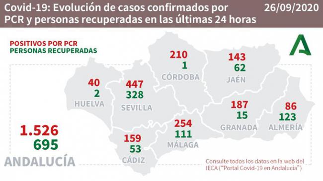 Almería suma otros dos fallecidos por #COVID19 pero registra 123 curados y 89 contagios