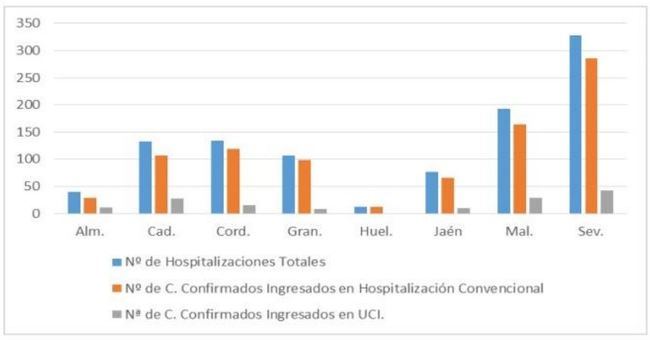 115 positivos por #COVID19 en Almería mientras sigue bajando la presión hospitalaria