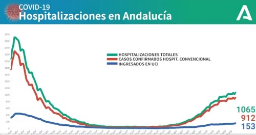 188 curaciones de #COVID19 en Almería y 77 contagios