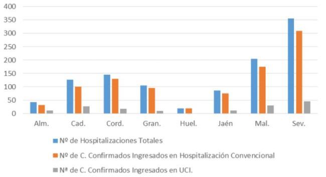 53 positivos y 146 curaciones de #COVID19 en Almería en otra jornada sin fallecidos