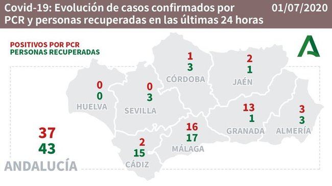 Tres contagios y una hospitalización en UCI por #COVID19 en Almería