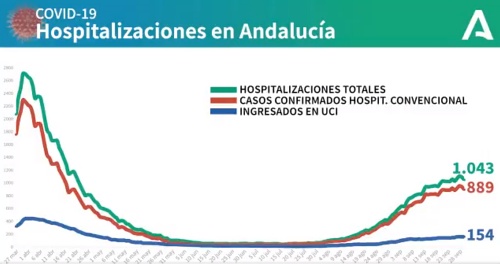 Almería sigue sin nuevos fallecidos por #COVID19 pero los contagios son 96 y las altas 60