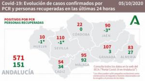 Dos fallecidos más por #COVID19 en Almería con 27 curados y 83 positivos