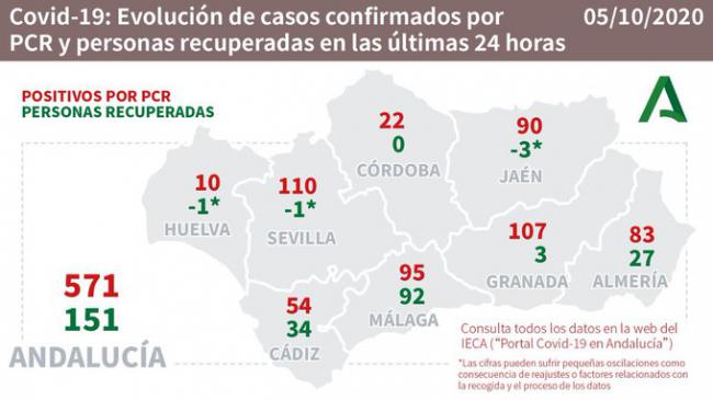 Dos fallecidos más por #COVID19 en Almería con 27 curados y 83 positivos