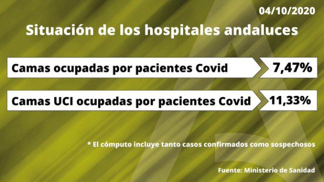 184 curaciones frente a 66 contagios por #COVID19 en Almería