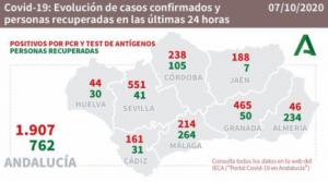 234 almerienses curados de #COVID19 en una jornada con 46 contagios y sin fallecidos